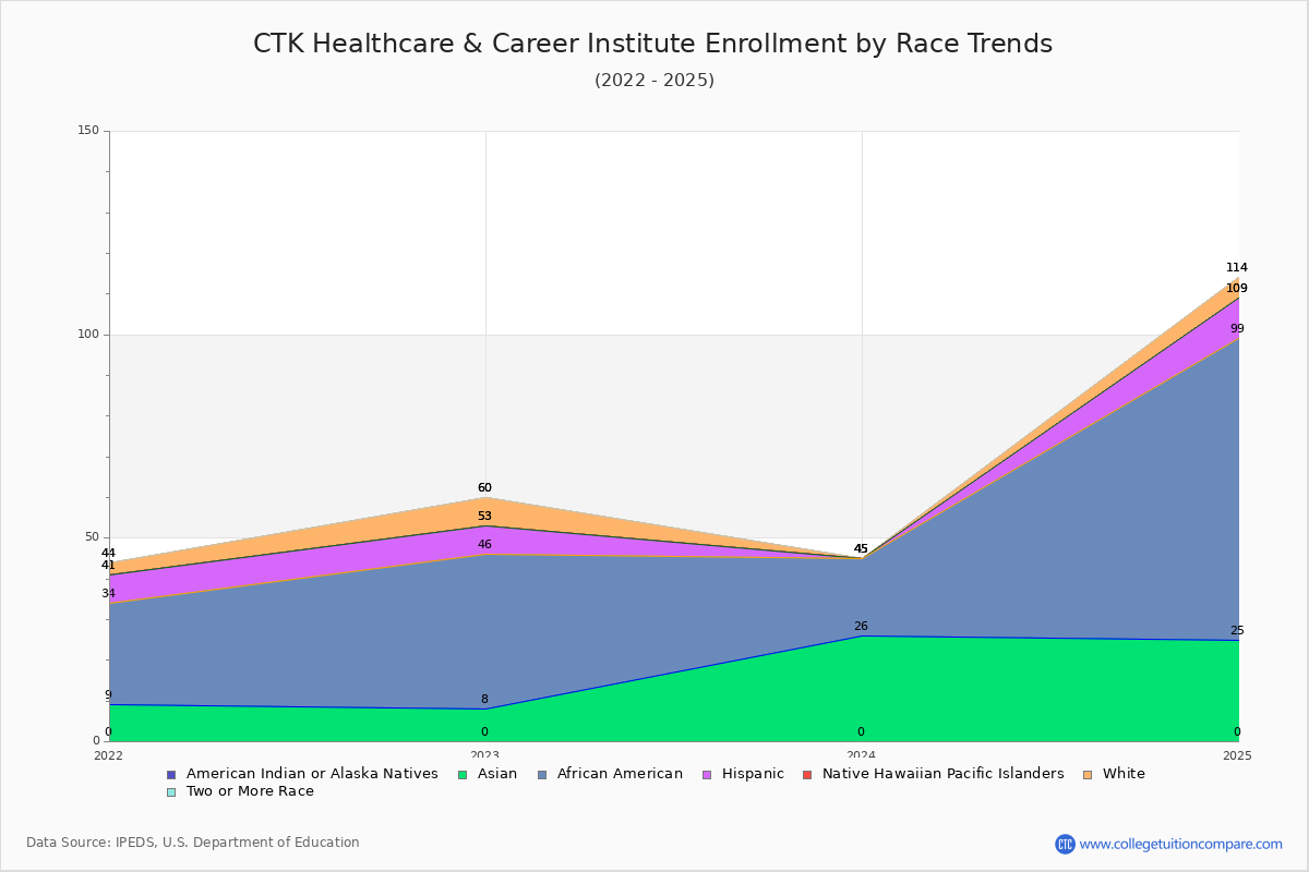 CTK Healthcare & Career Institute Enrollment by Race Trends Chart