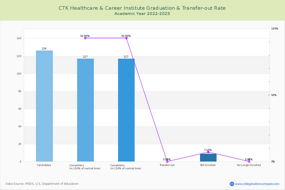 CTK Healthcare & Career Institute graduate rate