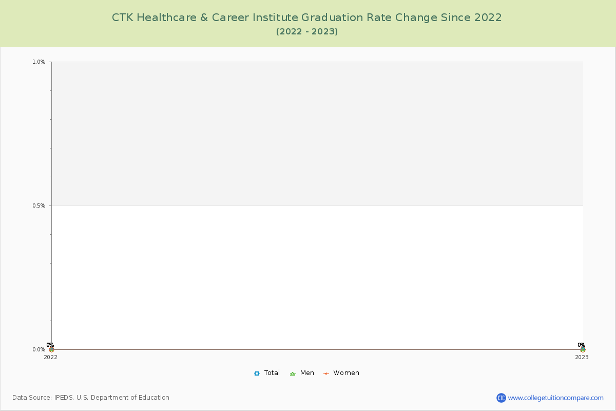 CTK Healthcare & Career Institute Graduation Rate Changes Chart