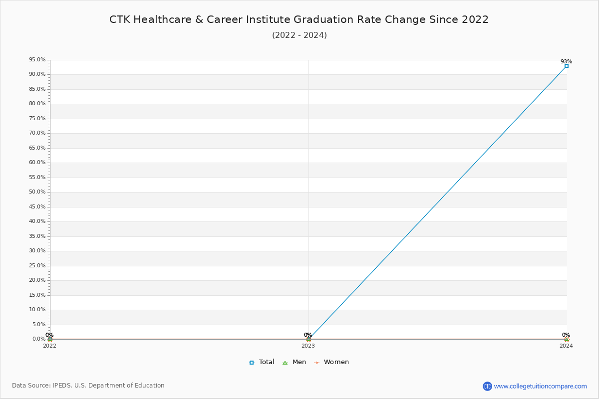 CTK Healthcare & Career Institute Graduation Rate Changes Chart