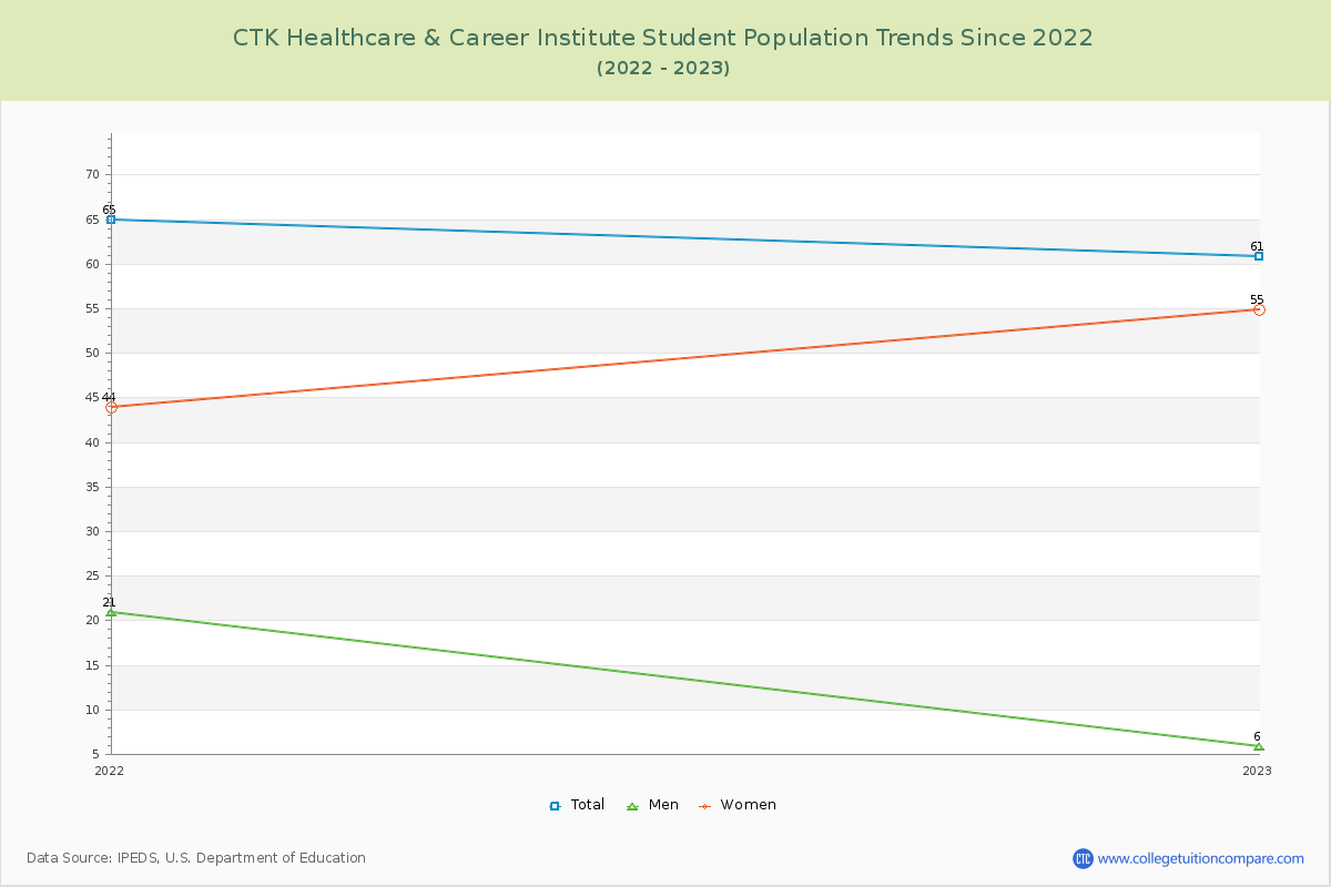 CTK Healthcare & Career Institute Enrollment Trends Chart
