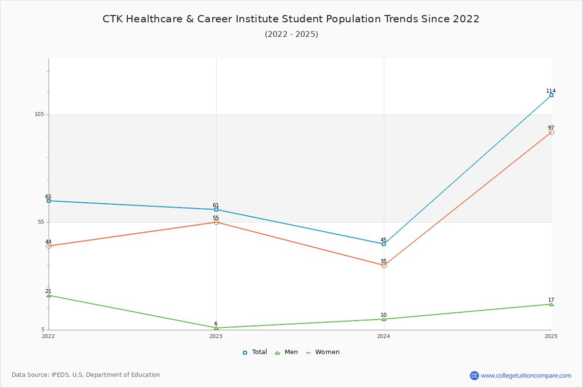 CTK Healthcare & Career Institute Enrollment Trends Chart