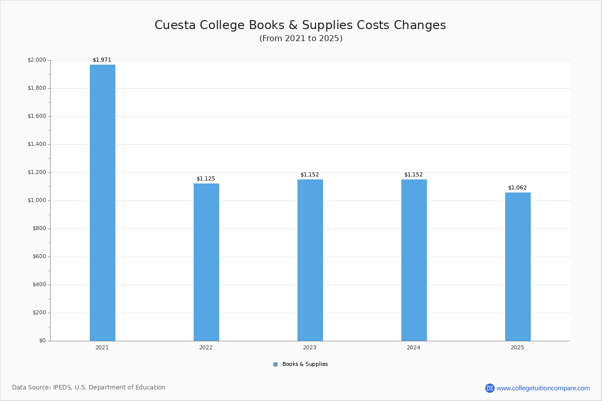 Cuesta College - Tuition & Fees, Net Price