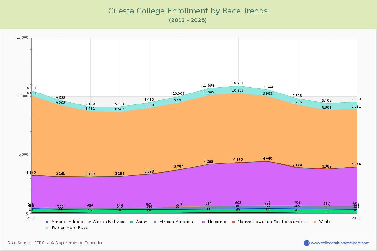Cuesta College Enrollment by Race Trends Chart