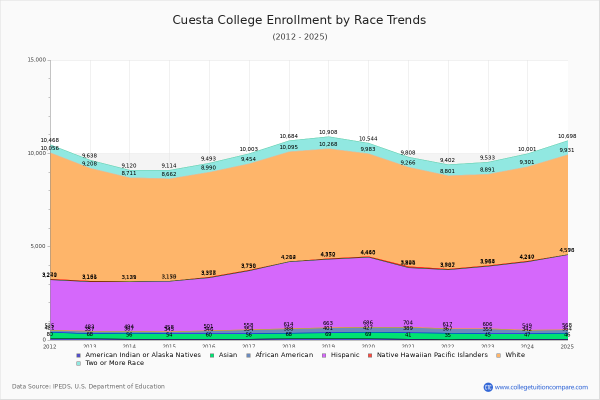 Cuesta College Enrollment by Race Trends Chart