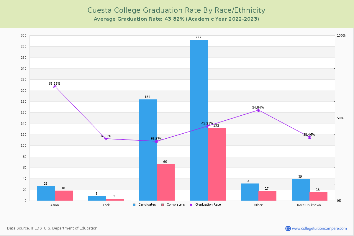 Cuesta College graduate rate by race