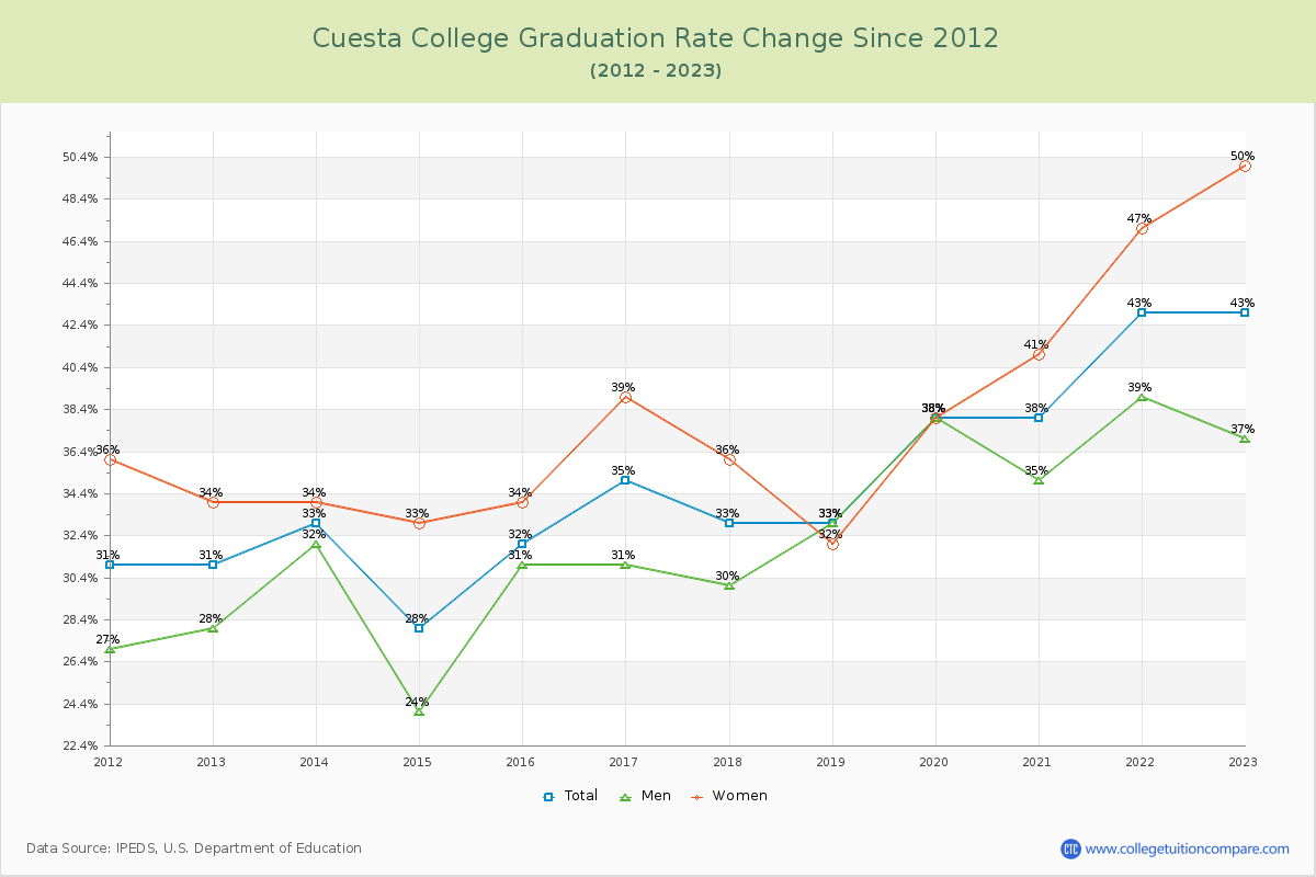 Cuesta College Graduation Rate Changes Chart