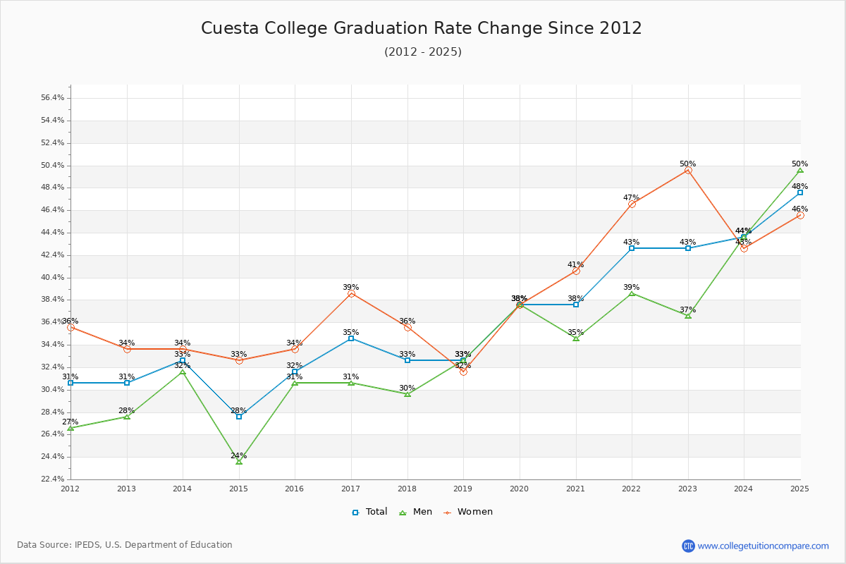 Cuesta College Graduation Rate Changes Chart