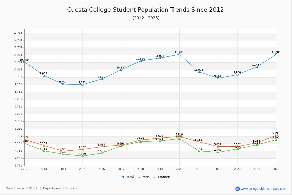 Cuesta College Enrollment Trends Chart