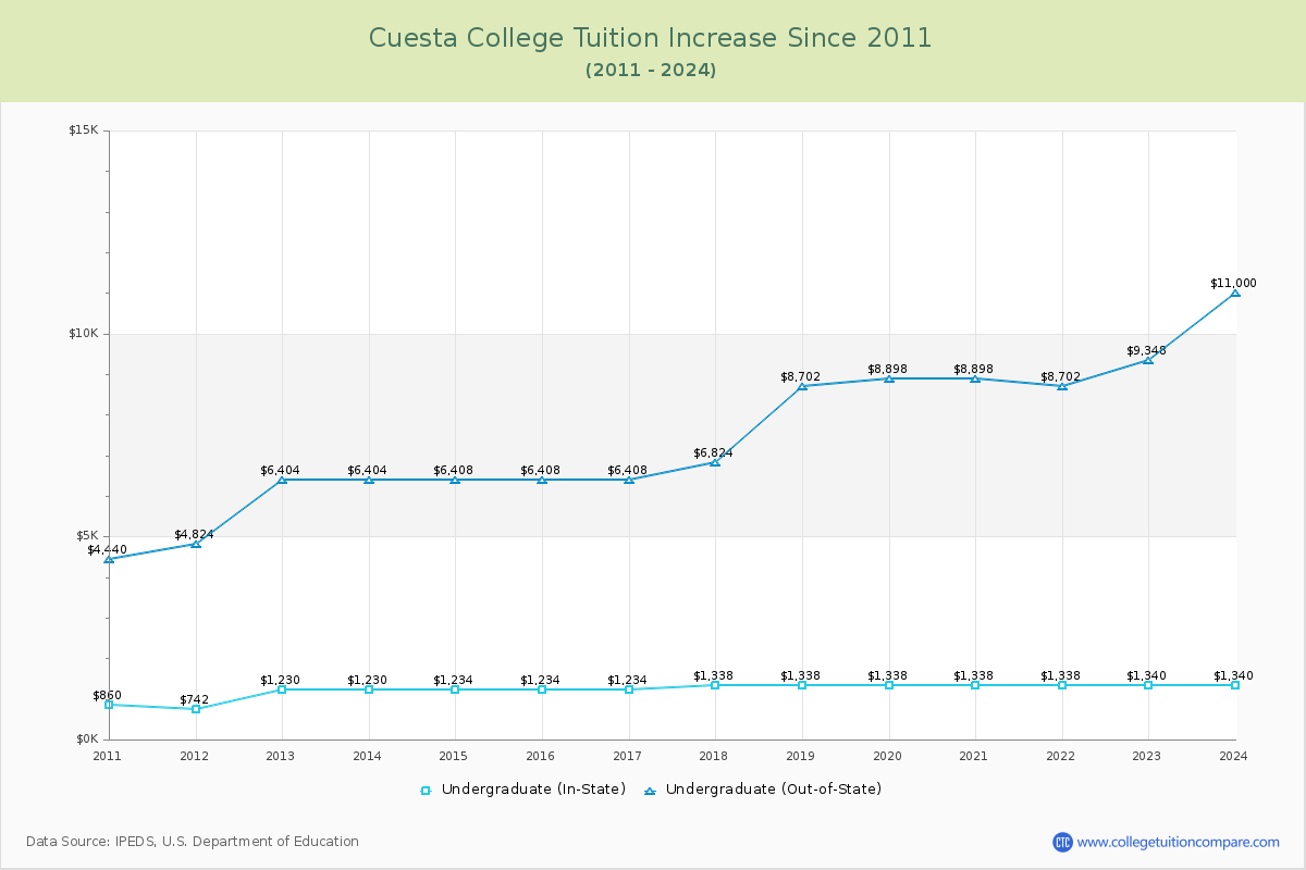Cuesta College Tuition & Fees Changes Chart