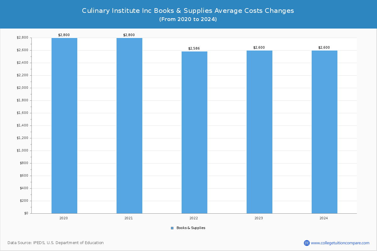 Culinary Institute Inc - Books and Supplies Costs