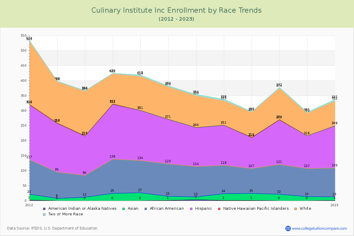 Culinary Institute Inc Enrollment by Race Trends Chart