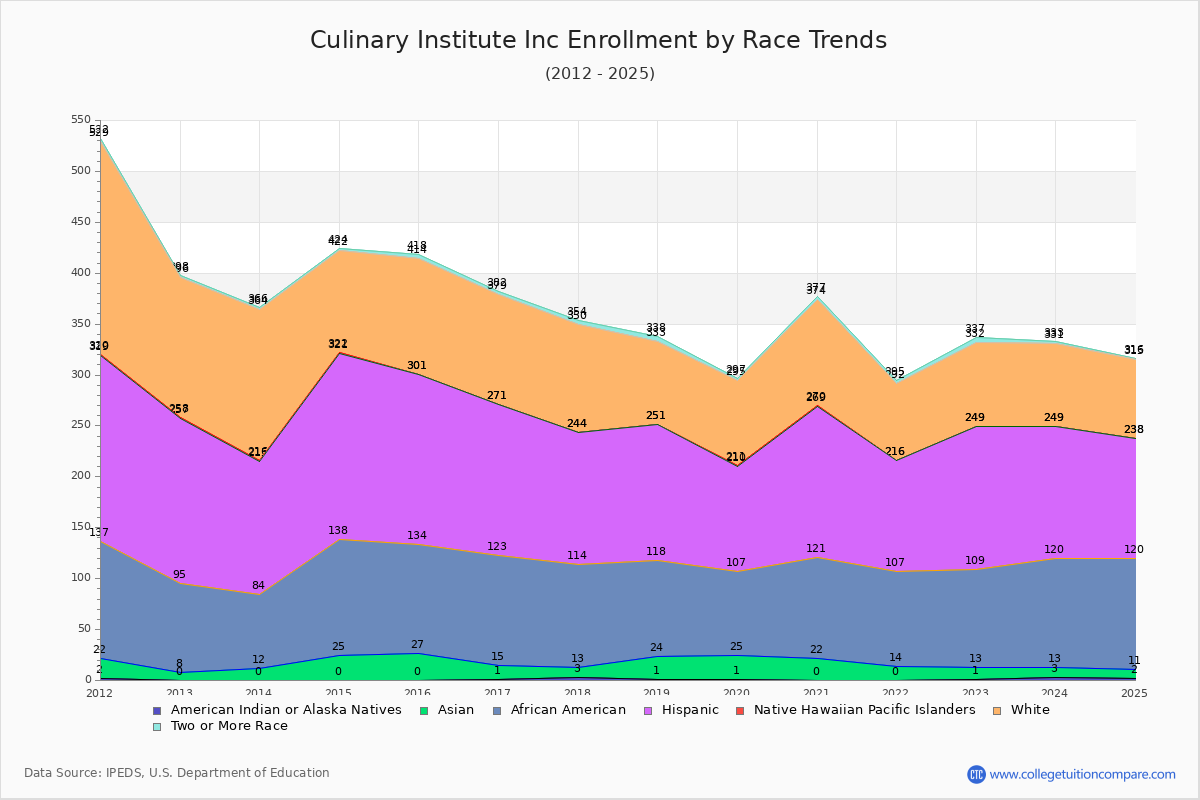 Culinary Institute Inc Enrollment by Race Trends Chart