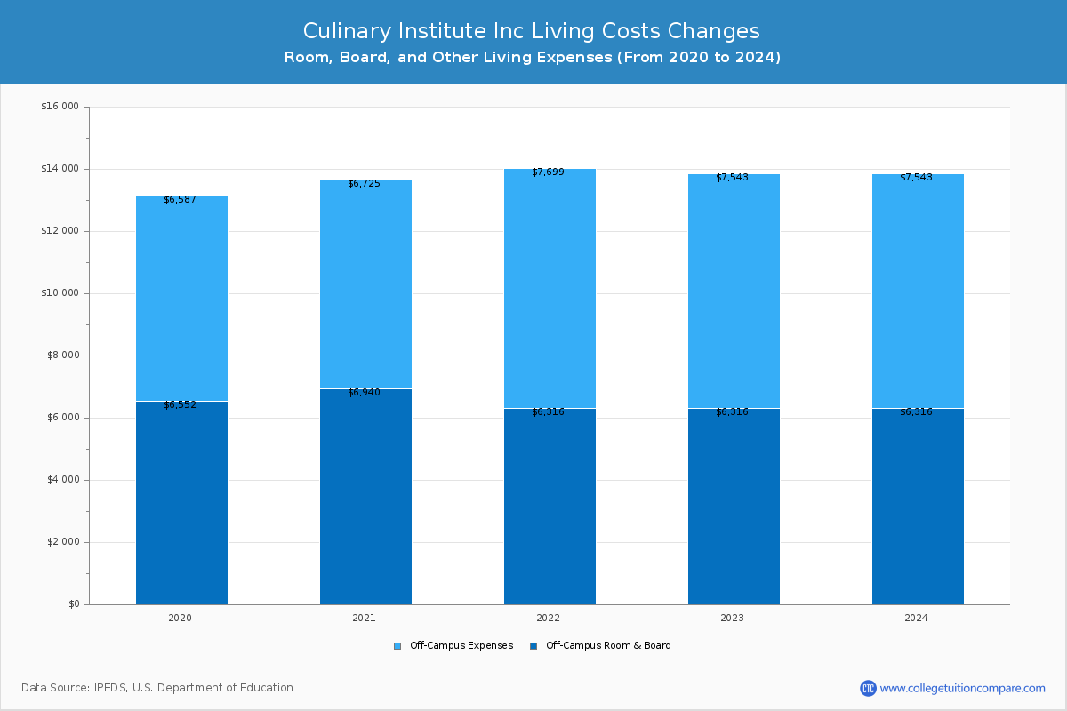 Culinary Institute Inc - Room and Board Coost Chart