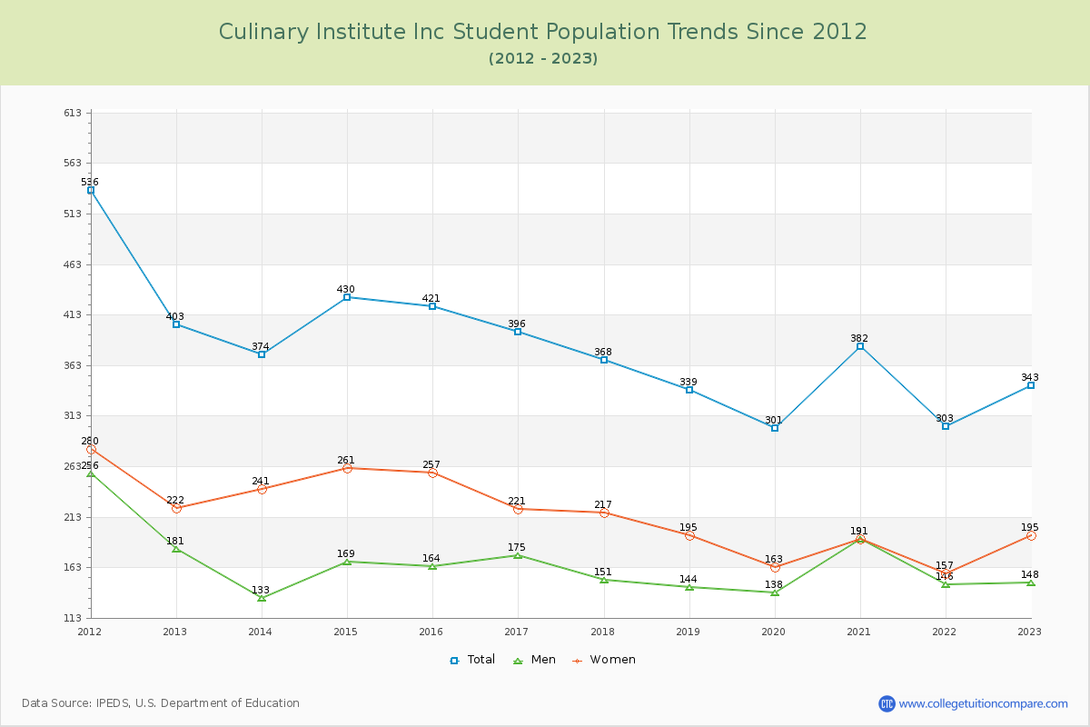 Culinary Institute Inc Enrollment Trends Chart