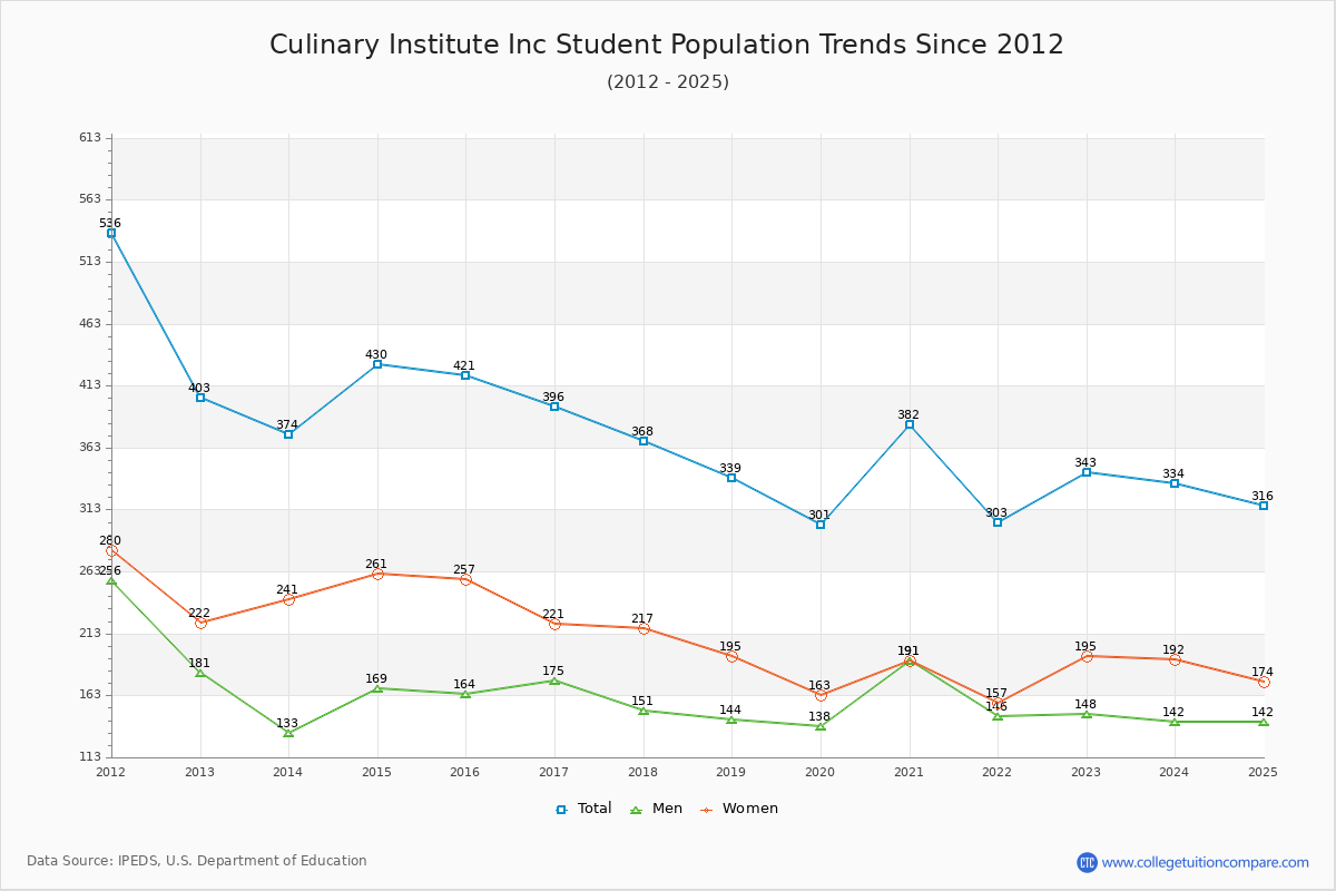 Culinary Institute Inc Enrollment Trends Chart
