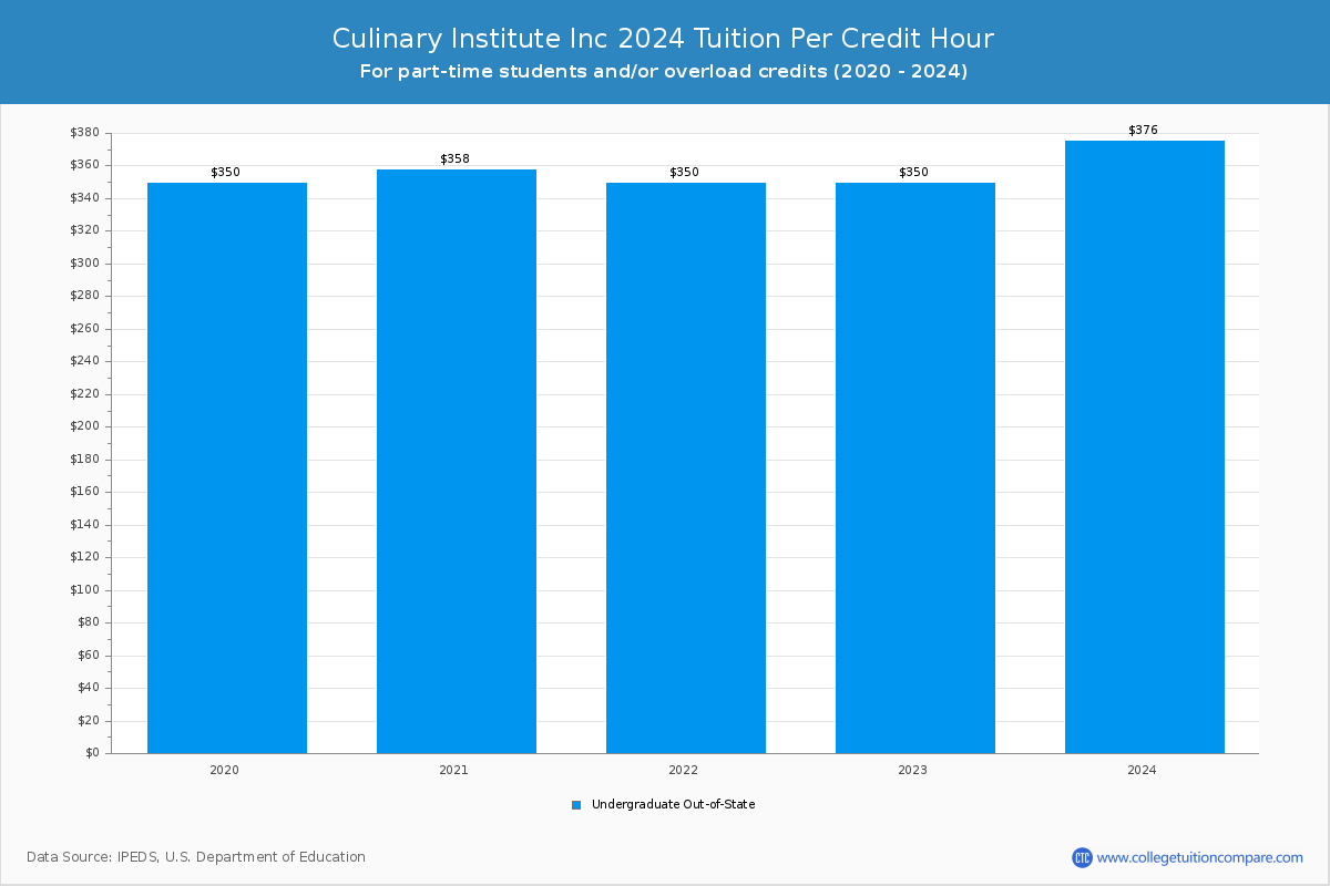 Culinary Institute Inc - Tuition per Credit Hour