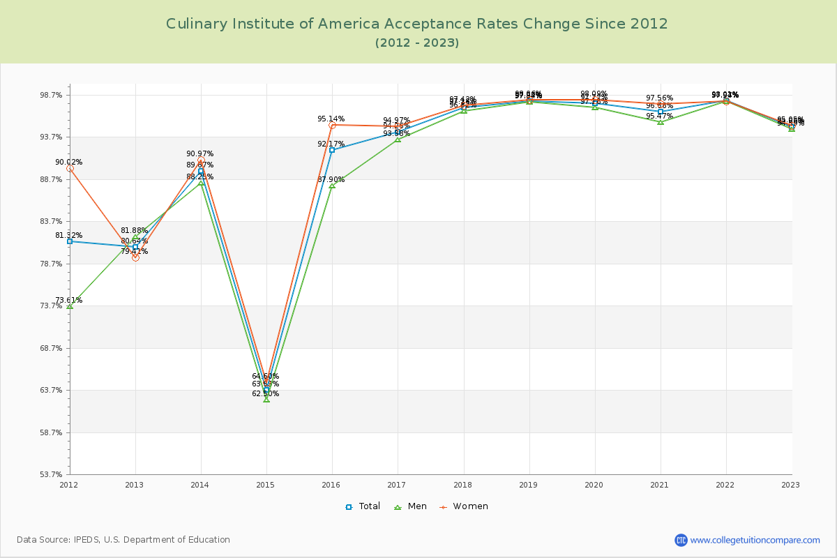 Culinary Institute of America Acceptance Rate Changes Chart