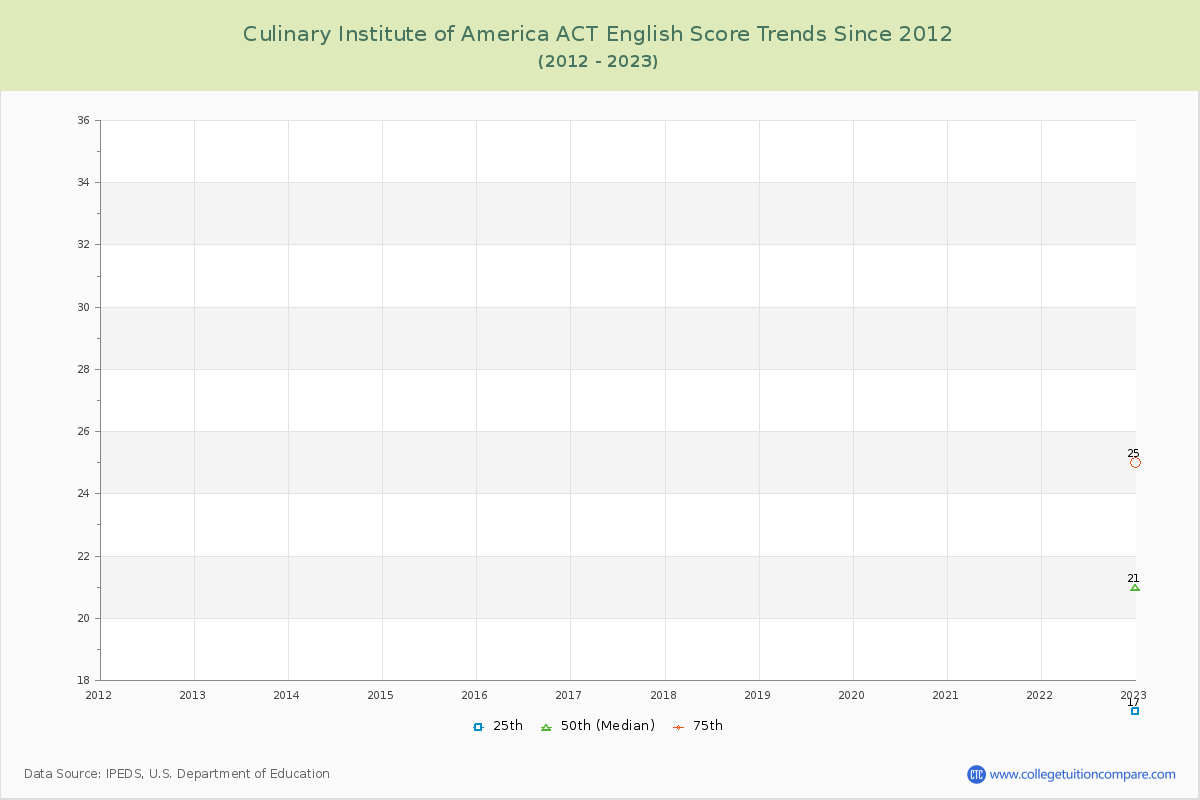 Culinary Institute of America ACT English Trends Chart