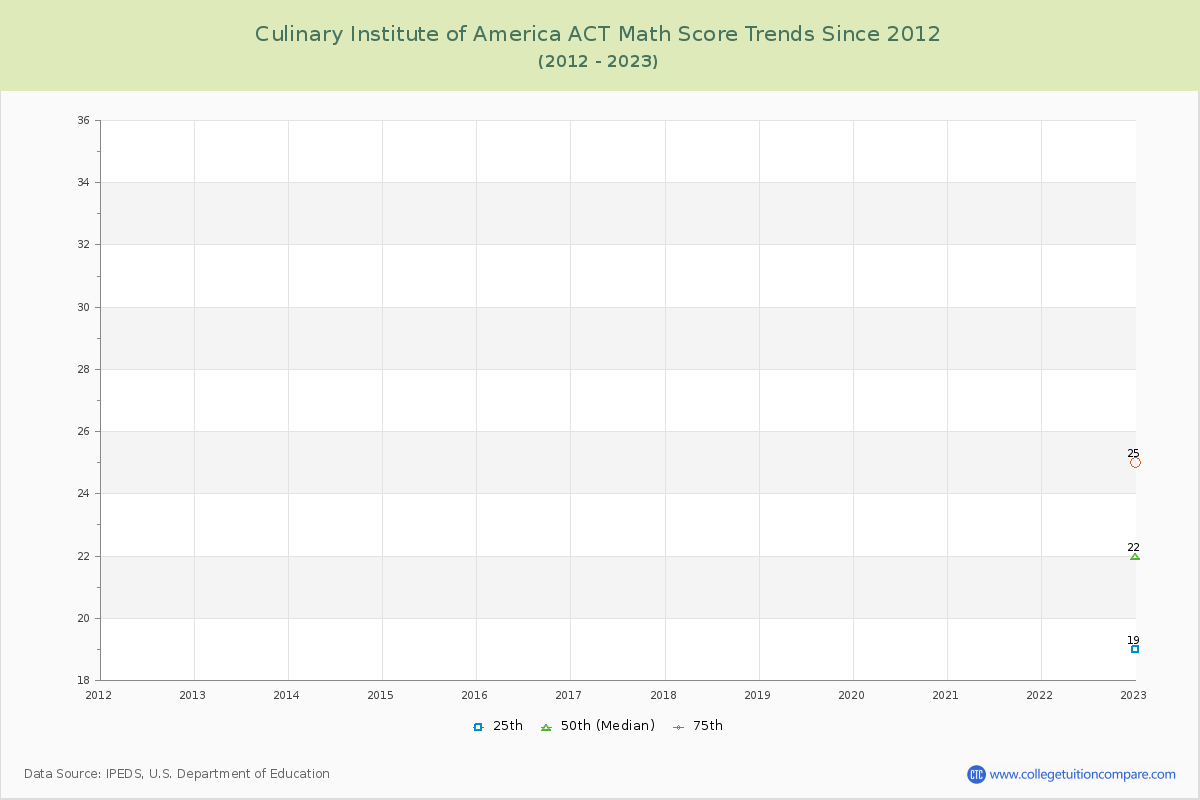 Culinary Institute of America ACT Math Score Trends Chart