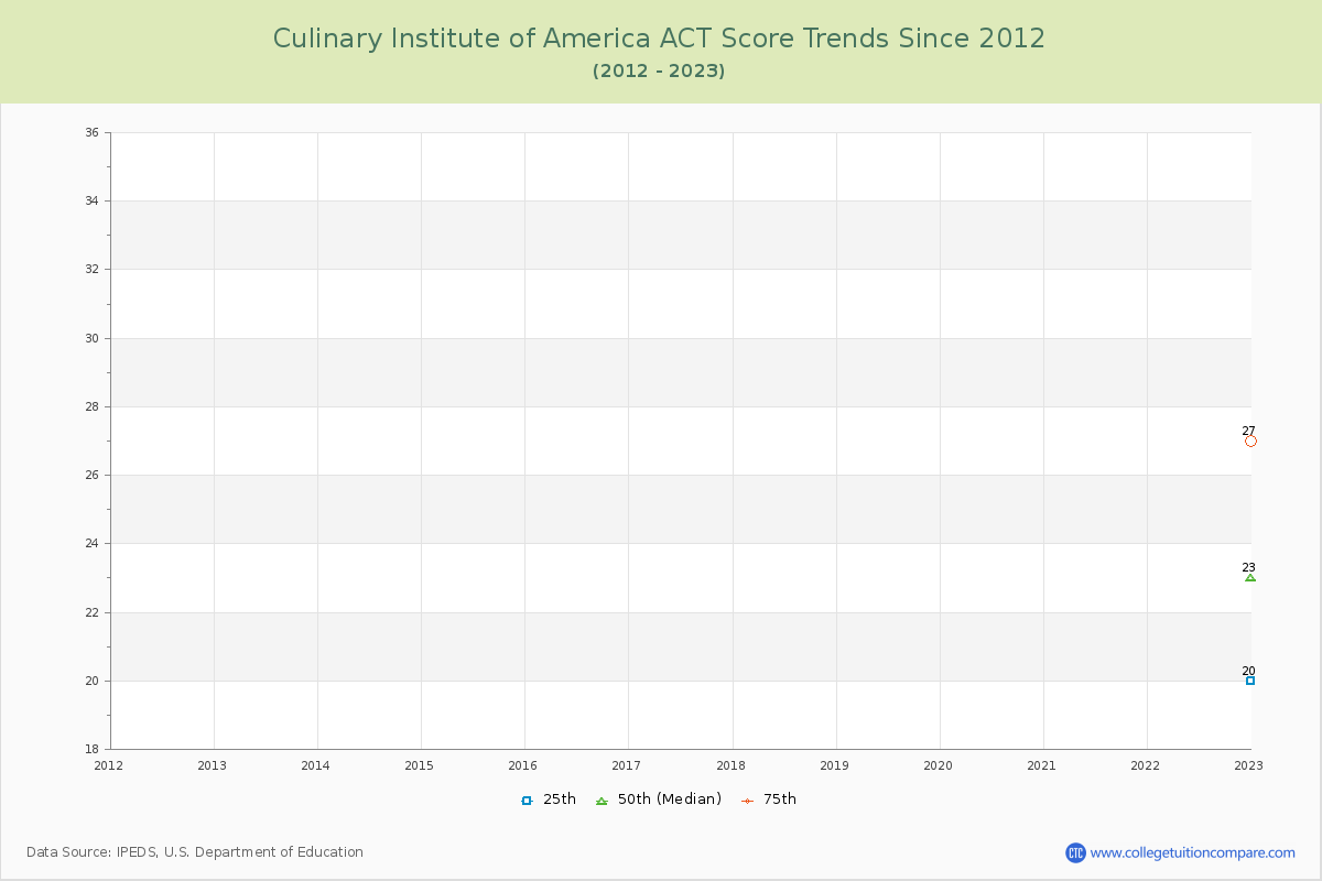 Culinary Institute of America ACT Score Trends Chart