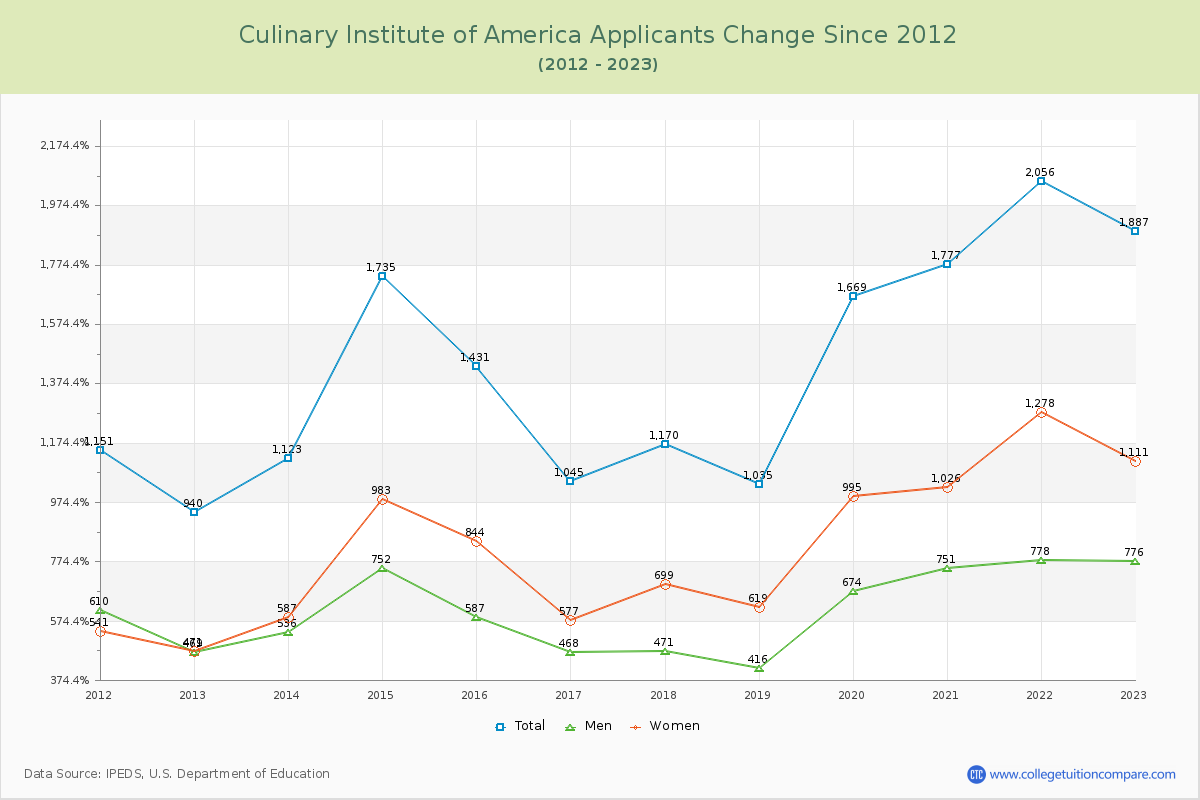 Culinary Institute of America Number of Applicants Changes Chart