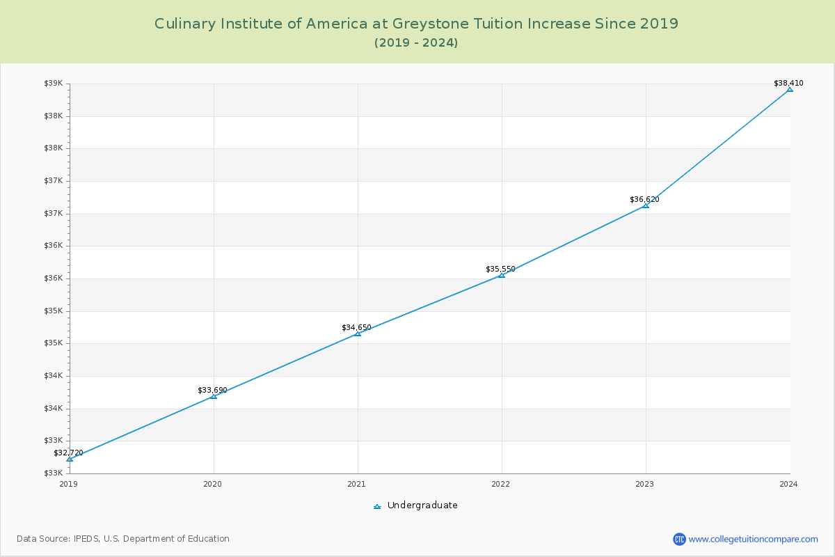 Culinary Institute of America at Greystone Tuition & Fees Changes Chart