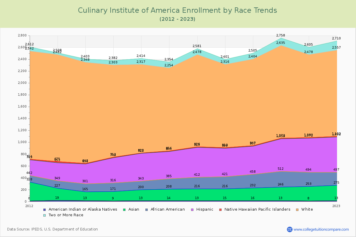 Culinary Institute of America Enrollment by Race Trends Chart