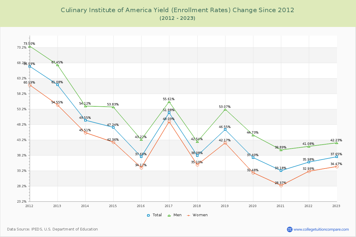 Culinary Institute of America Yield (Enrollment Rate) Changes Chart