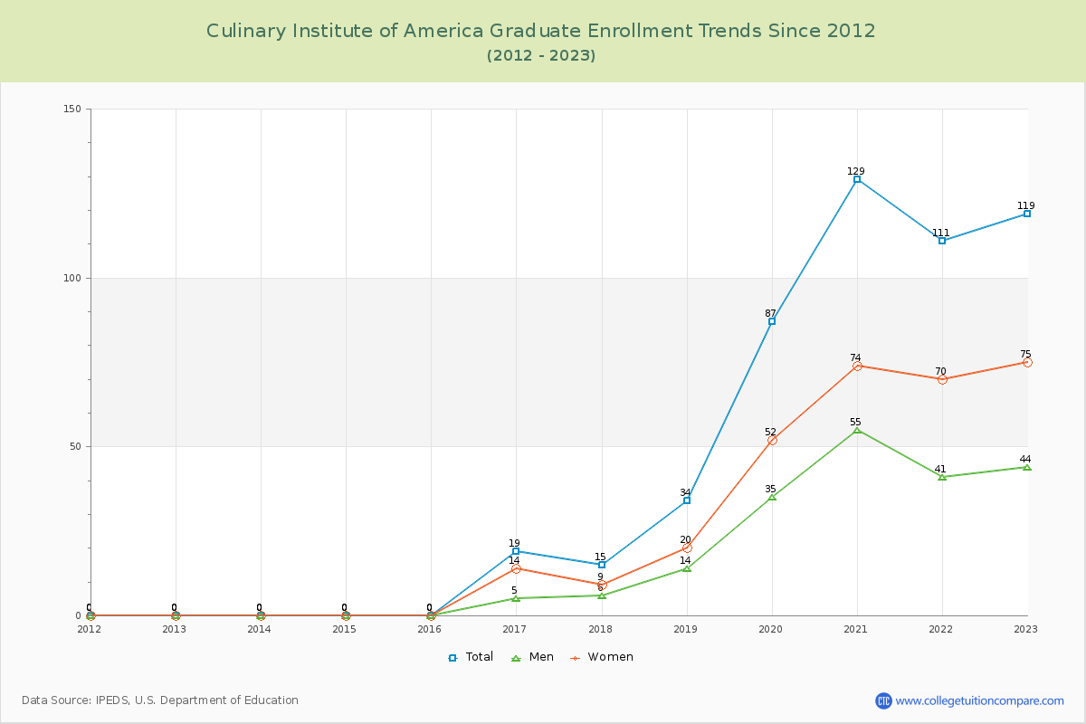 Culinary Institute of America Graduate Enrollment Trends Chart