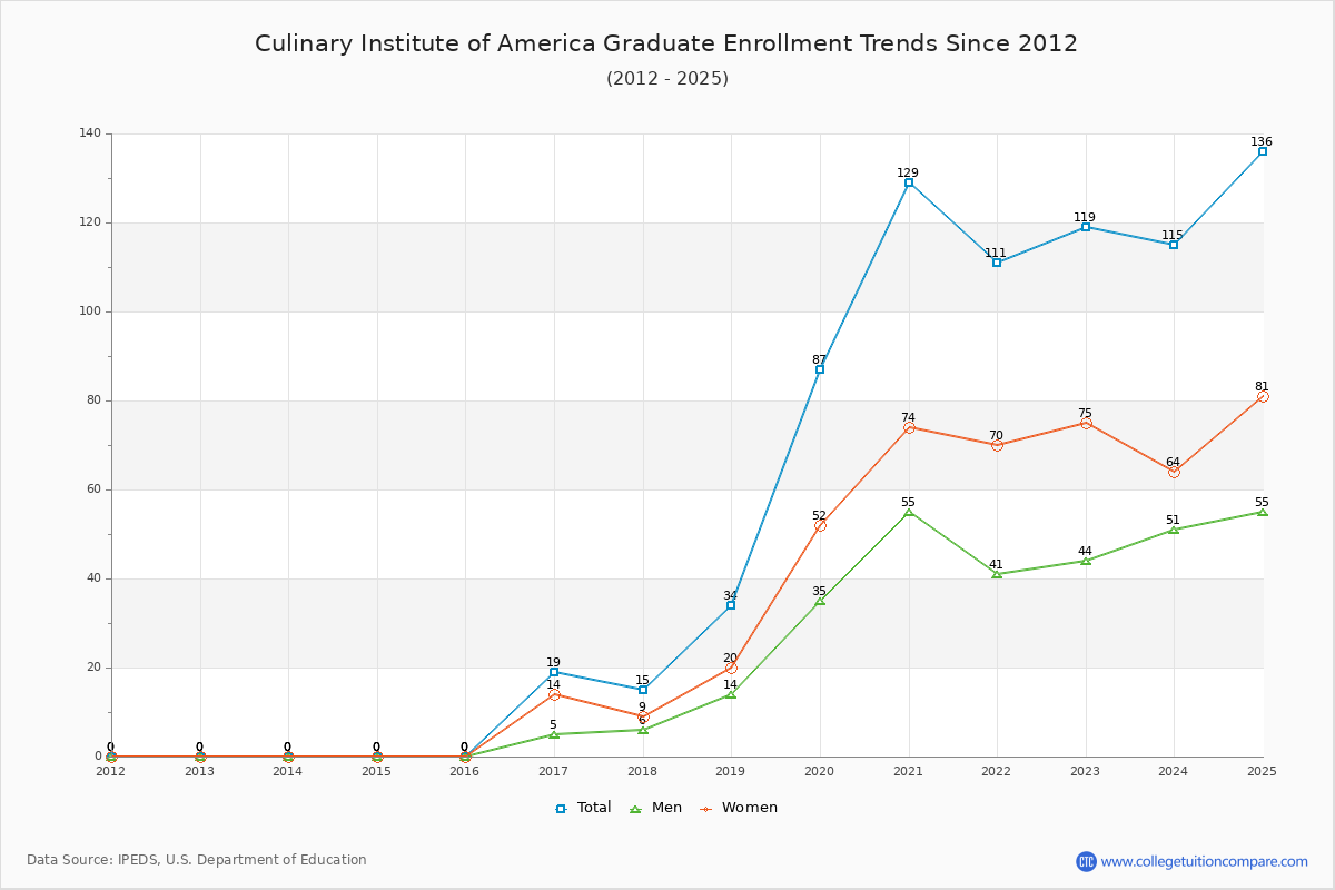 Culinary Institute of America Graduate Enrollment Trends Chart