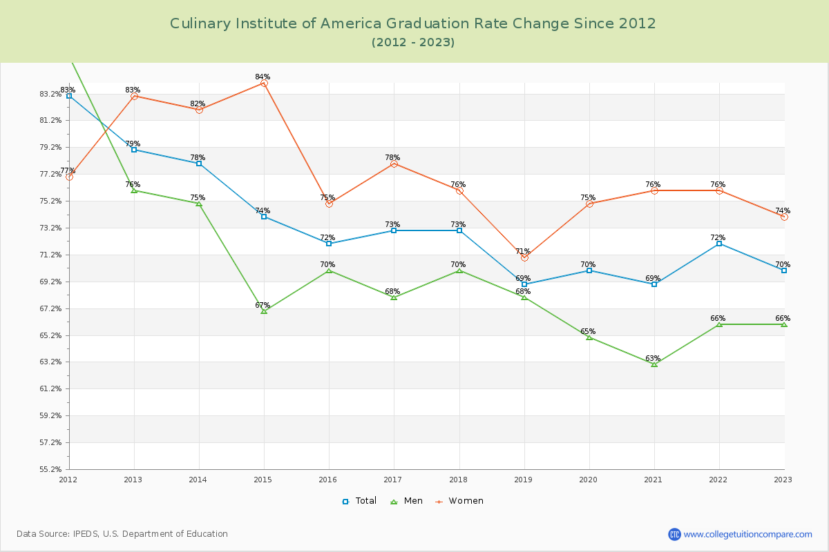 Culinary Institute of America Graduation Rate Changes Chart