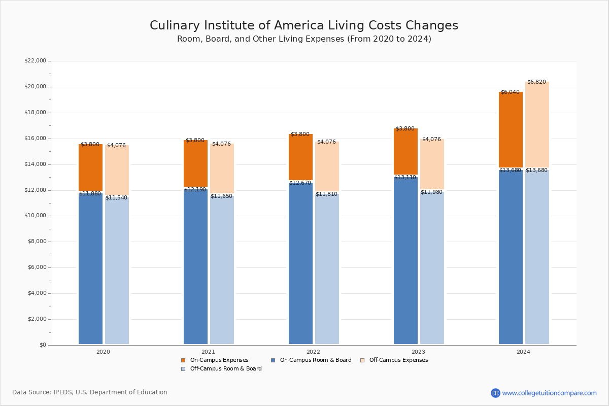 Culinary Institute of America - Room and Board Coost Chart