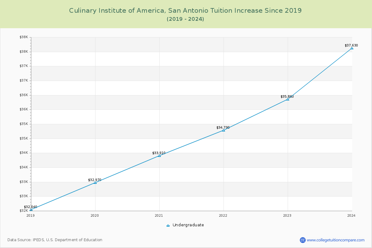 Culinary Institute of America, San Antonio Tuition & Fees Changes Chart