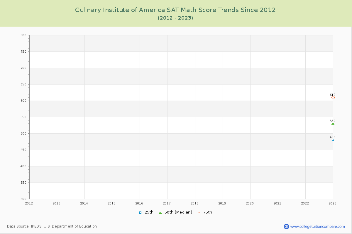 Culinary Institute of America SAT Math Score Trends Chart