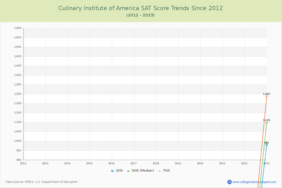 Culinary Institute of America SAT Score Trends Chart