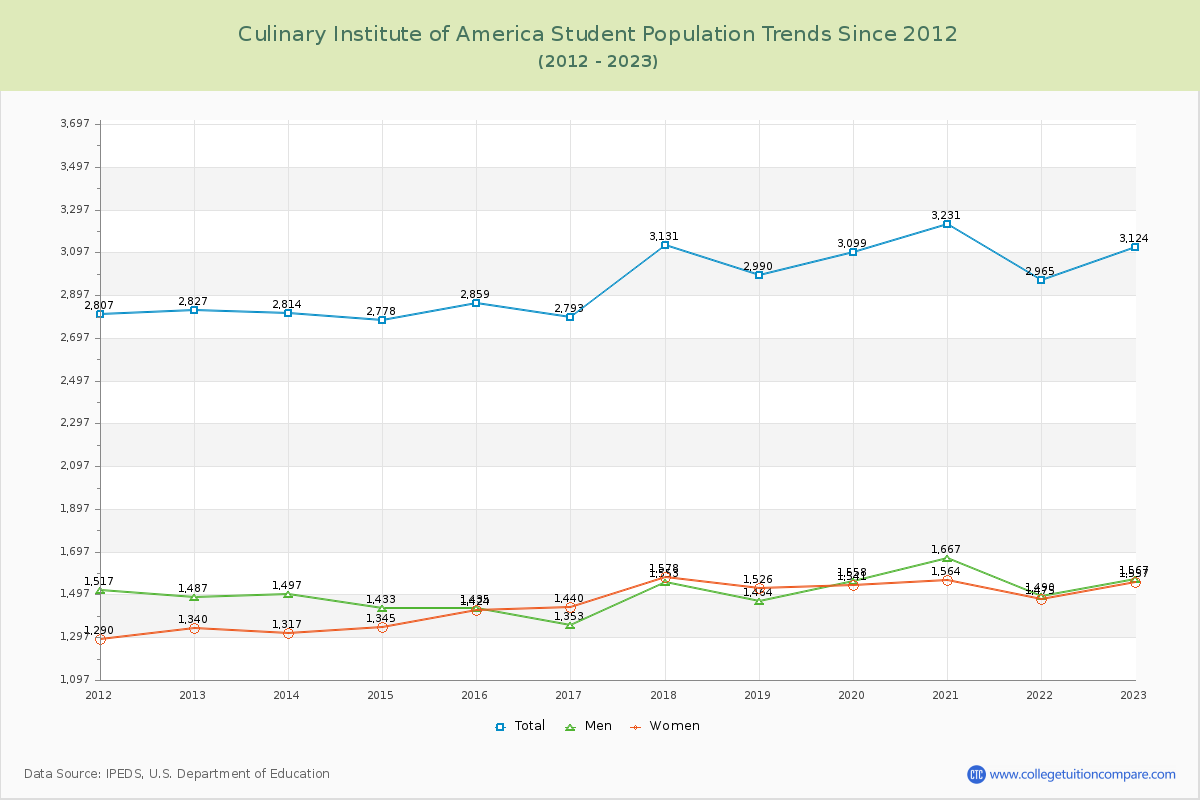 Culinary Institute of America Enrollment Trends Chart