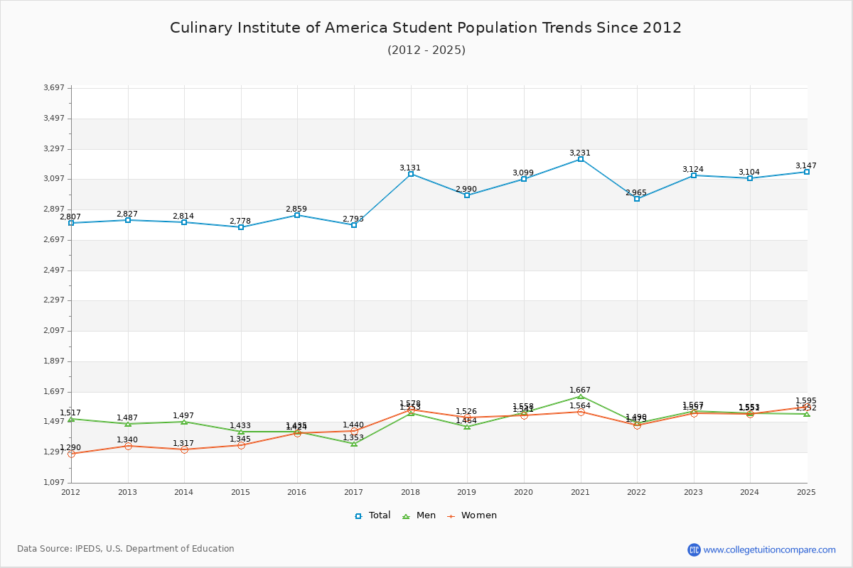 Culinary Institute of America Enrollment Trends Chart
