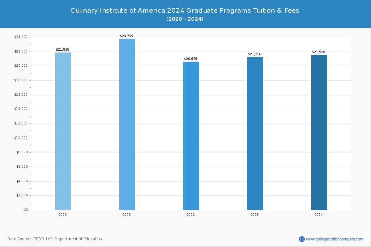 Culinary Institute of America - Graduate Tuition Chart