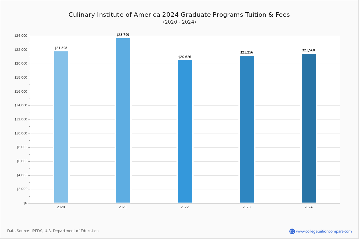 Culinary Institute of America - Graduate Tuition Chart