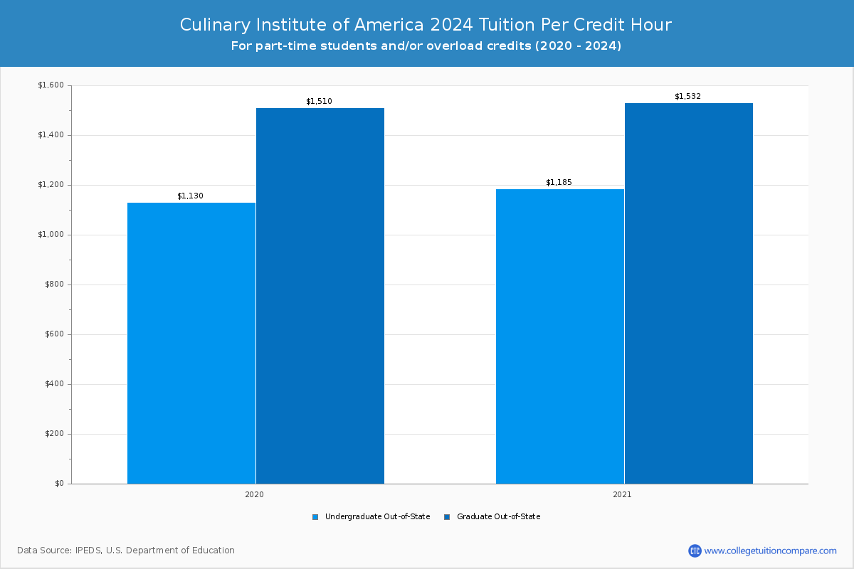 Culinary Institute of America - Tuition per Credit Hour