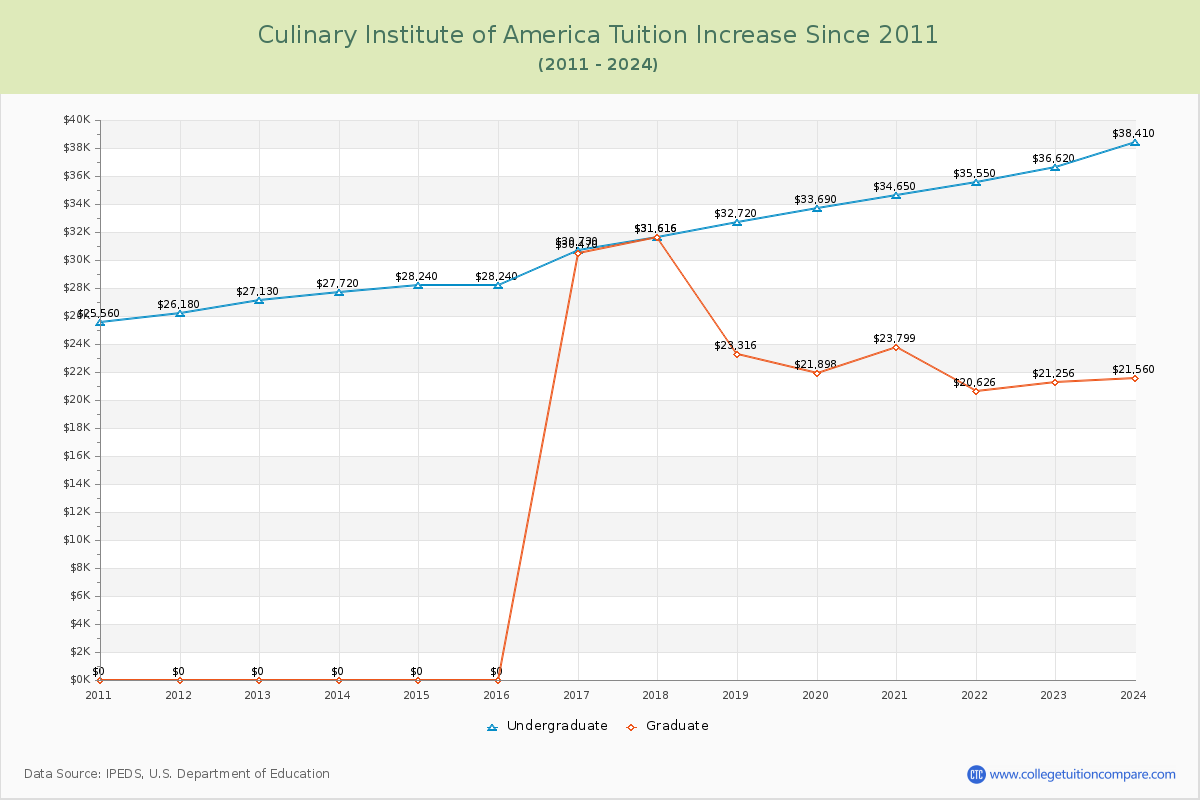 Culinary Institute of America Tuition & Fees Changes Chart