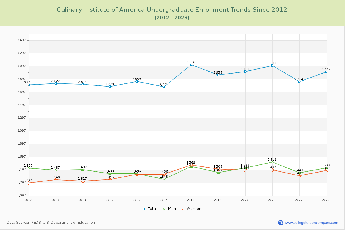 Culinary Institute of America Undergraduate Enrollment Trends Chart