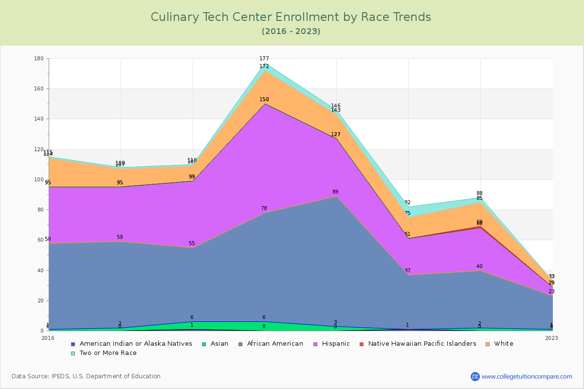 Culinary Tech Center Enrollment by Race Trends Chart