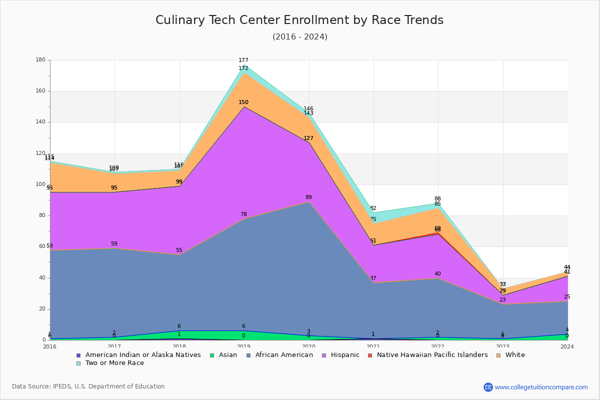 Culinary Tech Center Enrollment by Race Trends Chart