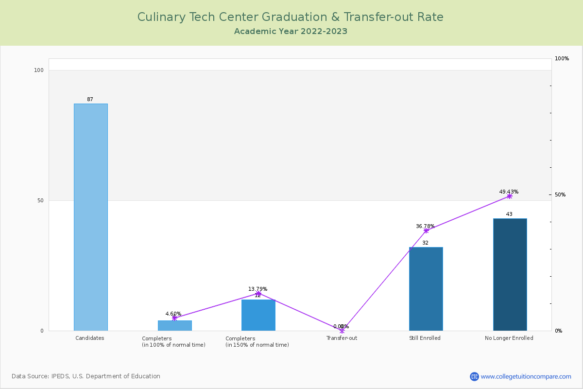 Culinary Tech Center graduate rate