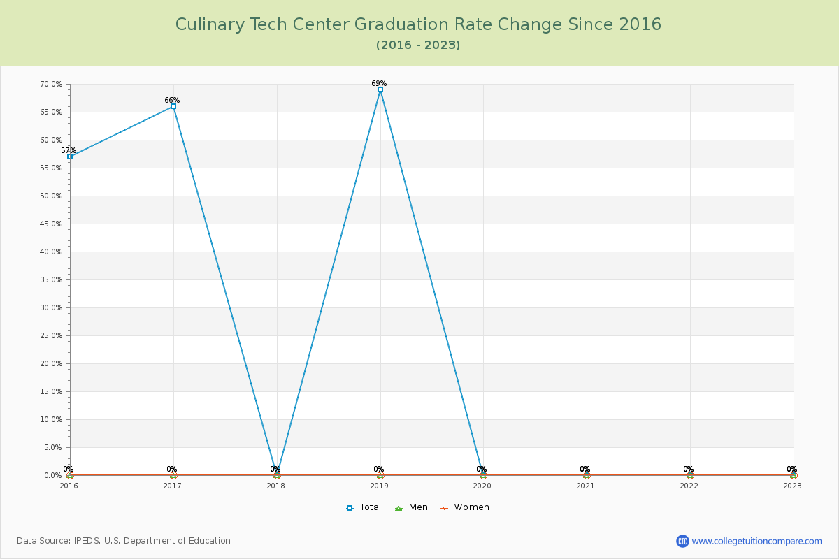 Culinary Tech Center Graduation Rate Changes Chart