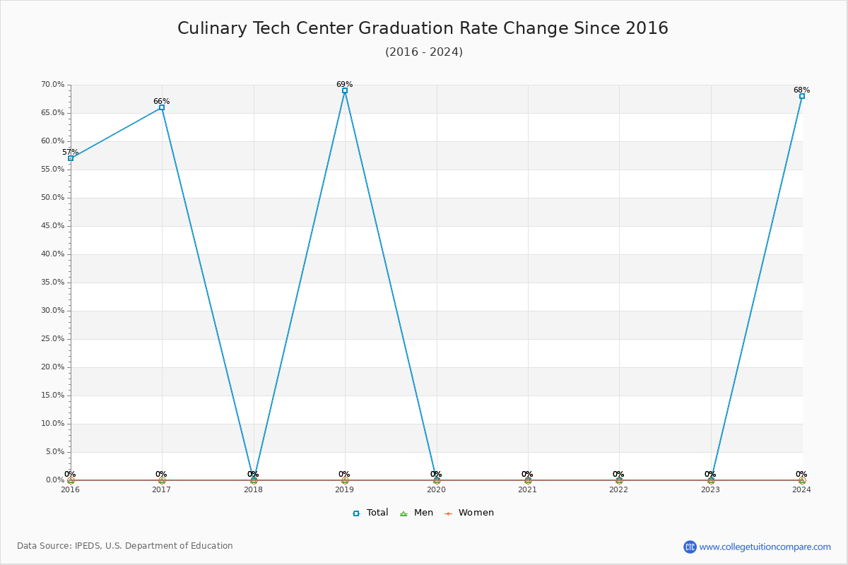 Culinary Tech Center Graduation Rate Changes Chart