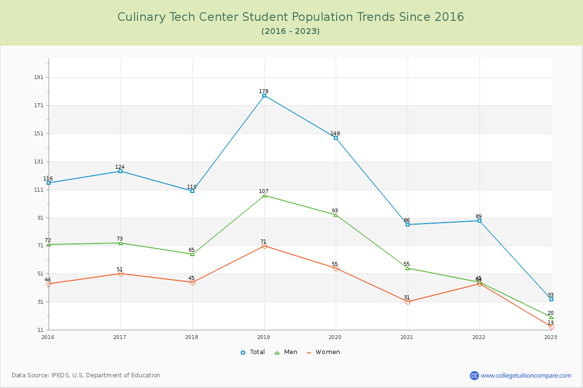 Culinary Tech Center Enrollment Trends Chart