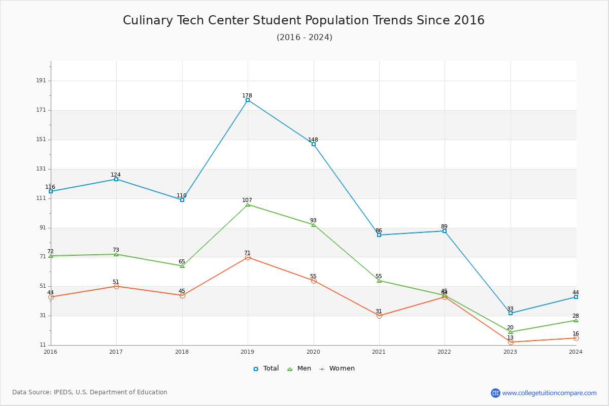 Culinary Tech Center Enrollment Trends Chart